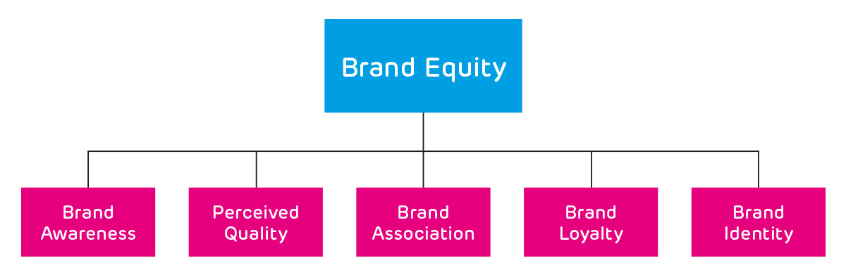 Automotive brand development