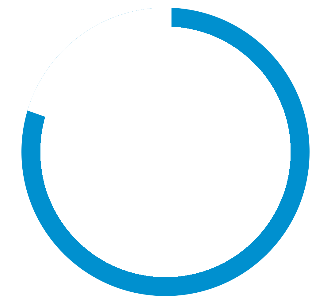 80% B2B Social Media with LinkedIn