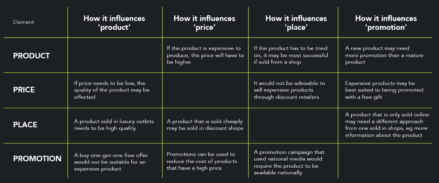 How the 4Ps of Marketing Influence Strategy