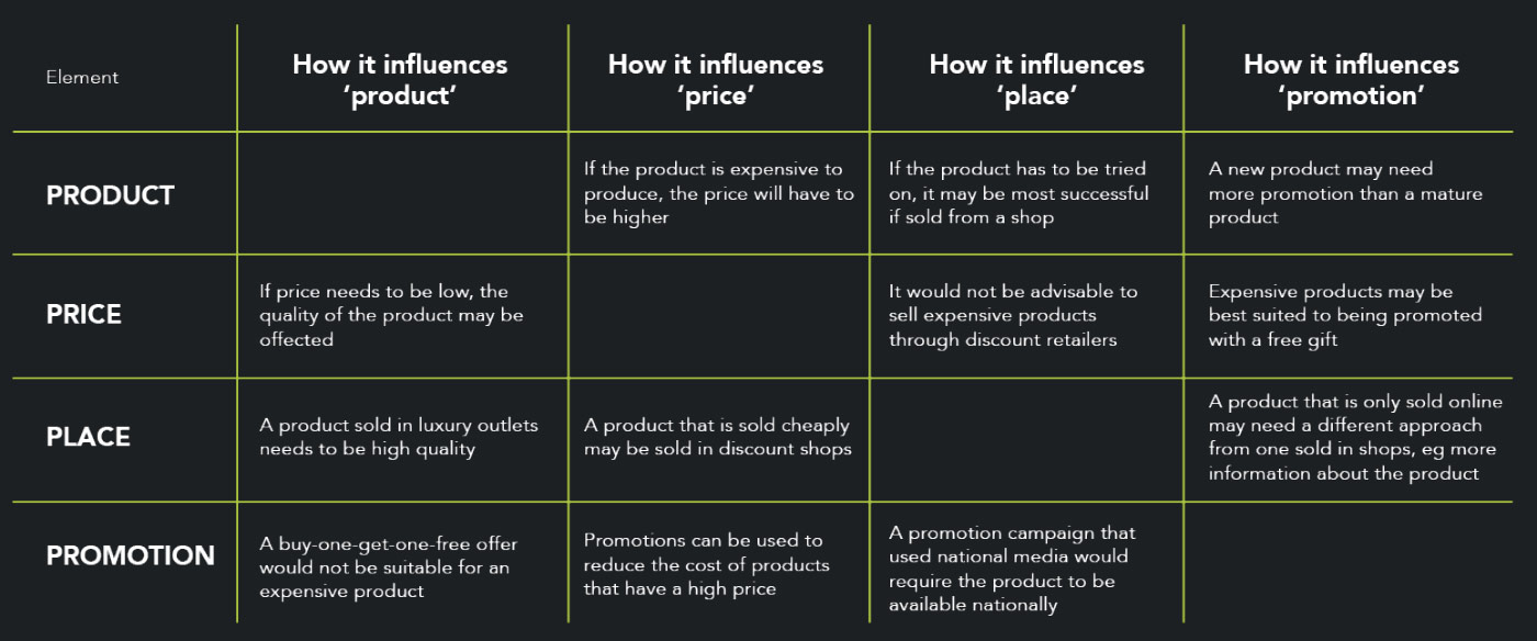 4Ps How the 4Ps of Marketing Influence Strategy